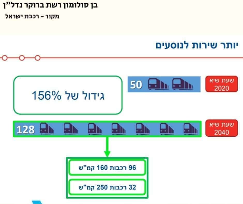 רכבת ישראל ומחירי נדל"ן רשת ברוקר נדל"ן
