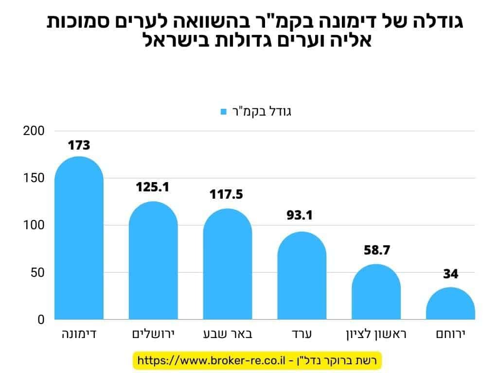 גודלה של דימונה בקמ"ר בהשוואה לערים סמוכות אליה וערים גדולות בישראל