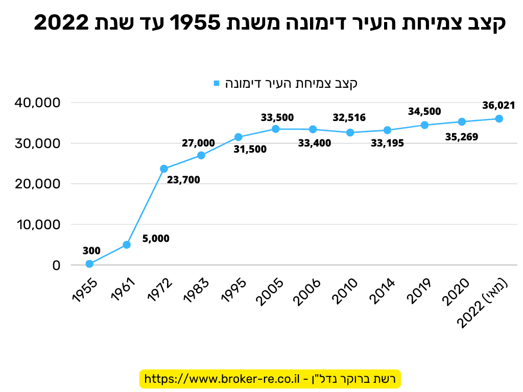 קצב צמיחת העיר דימונה משנת 1955 עד שנת 2022