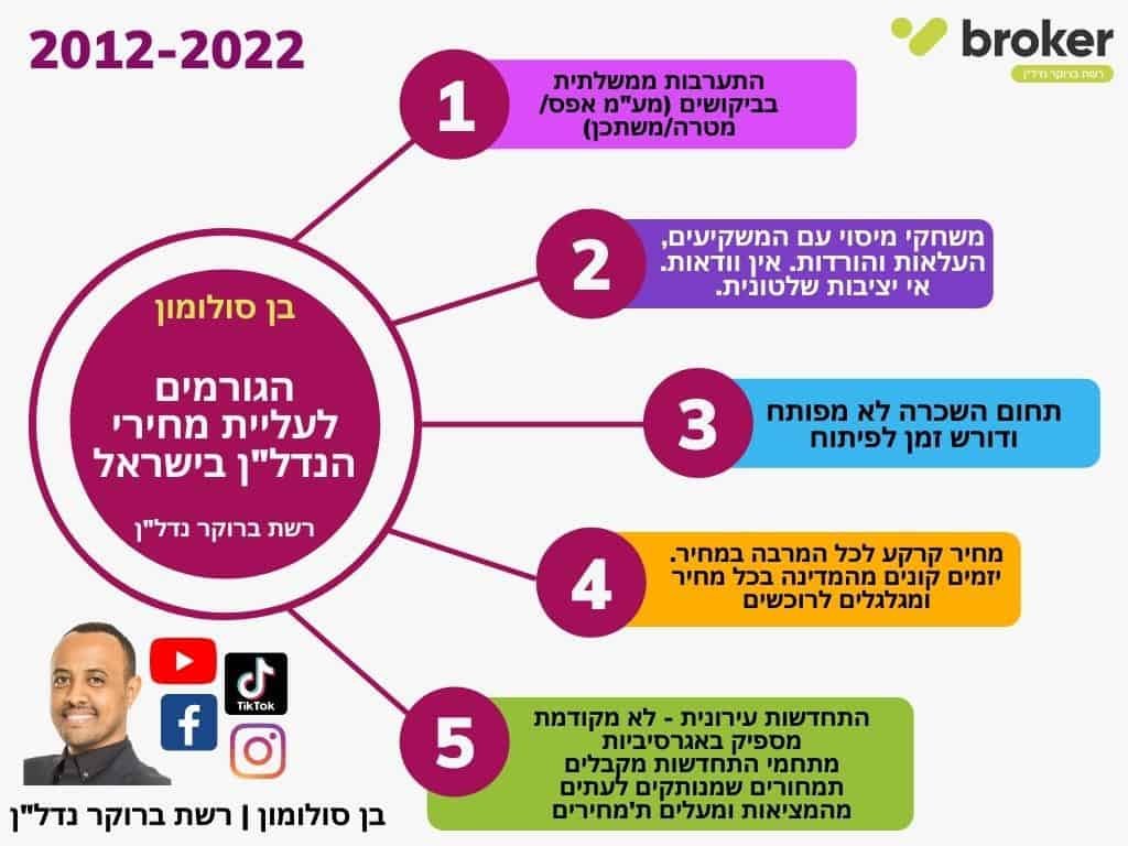 הגורמים לעליית מחירי הנדל"ן בישראל