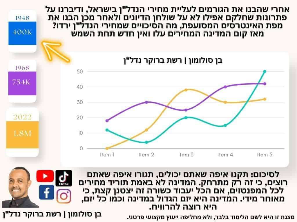 הגורמים לעליית מחירי הנדל"ן בישראל - מה הסיכויים שהמחירים ירדו?