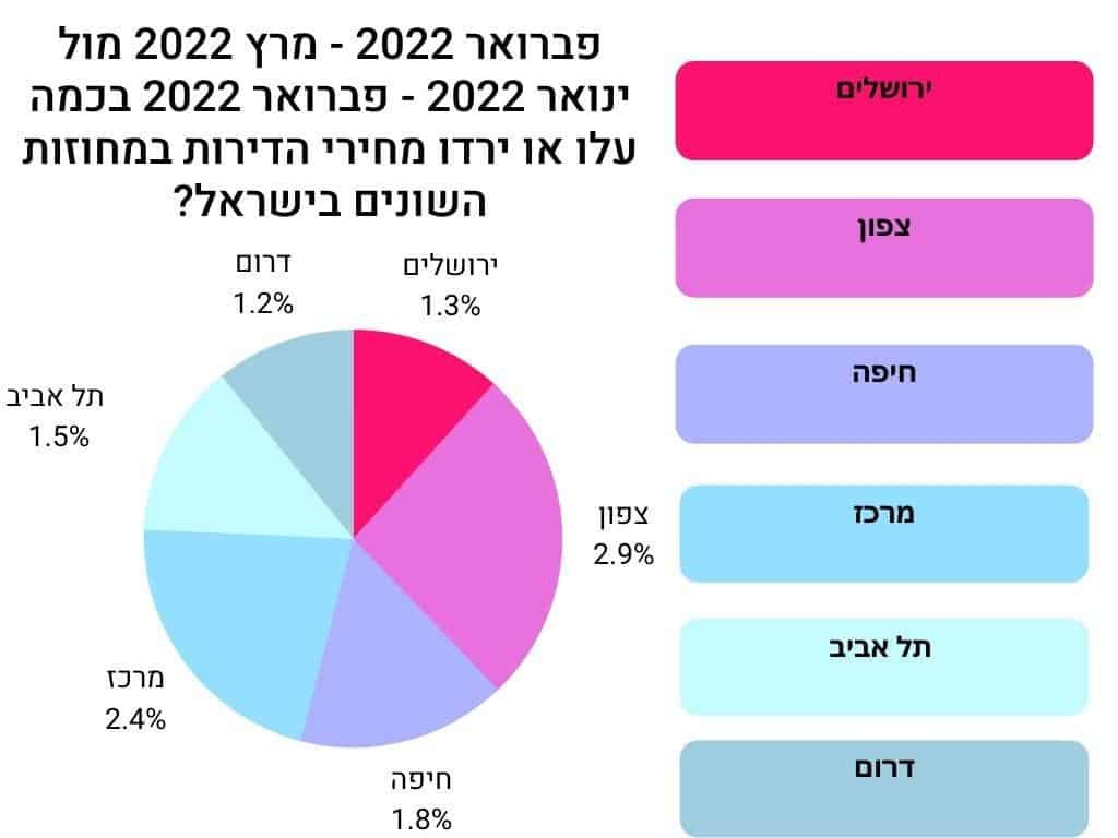 פברואר 2022 - מרץ 2022 מול ינואר 2022 - פברואר 2022 בכמה עלו או ירדו מחירי הדירות במחוזות השונים בישראל.