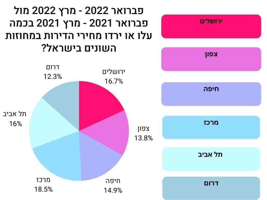 פברואר 2022 - מרץ 2022 מול פברואר 2021 - מרץ 2021, בכמה עלו או ירדו מחירי הדירות במחוזות השונים בישראל.