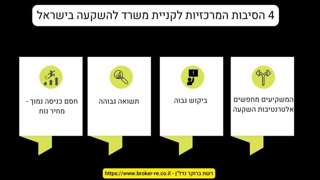השקעה במשרדים - קניית משרד להשקעה - 4 הסיבות המרכזיות לקניית משרד להשקעה בישראל 