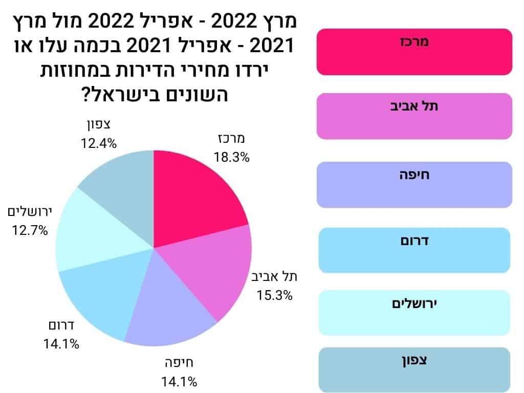 מרץ 2022 - אפריל 2022 מול פברואר 2021 - מרץ 2021, בכמה עלו או ירדו מחירי הדירות במחוזות השונים בישראל.