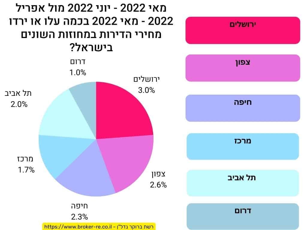 מאי 2022 - יוני 2022 מול מאי 2022 - יוני 2022 בכמה עלו או ירדו מחירי הדירות במחוזות השונים בישראל