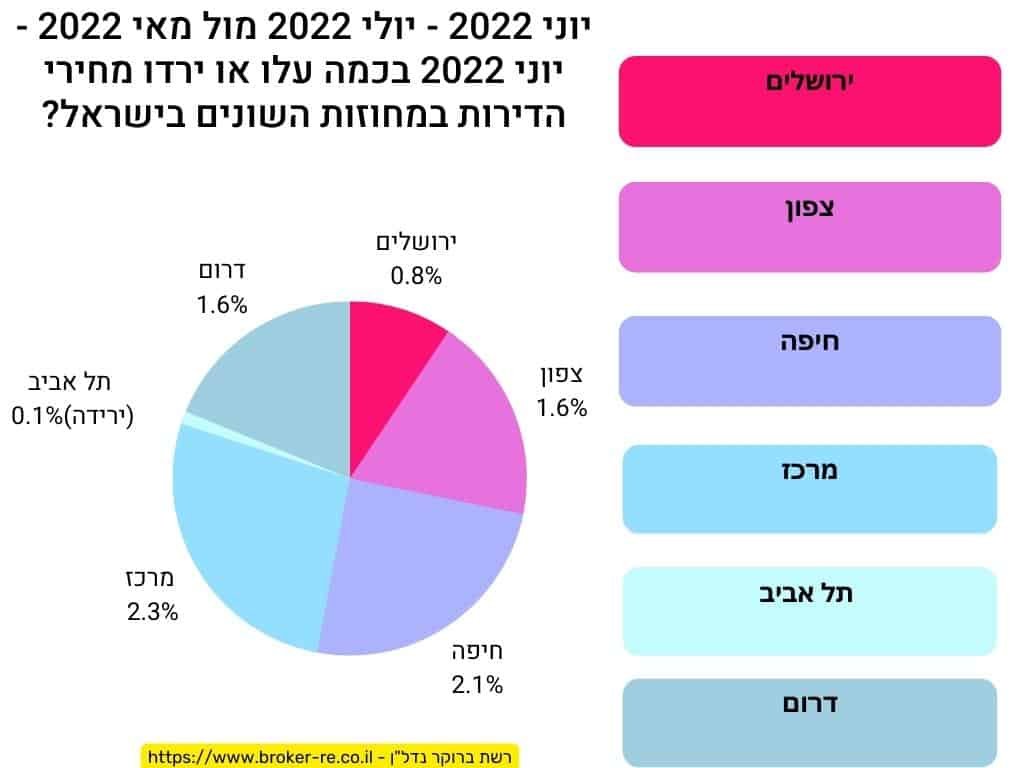 יוני 2022 -יולי 2022 מול מאי 2022 - יוני 2022 בכמה עלו או ירדו מחירי הדירות במחוזות השונים בישראל