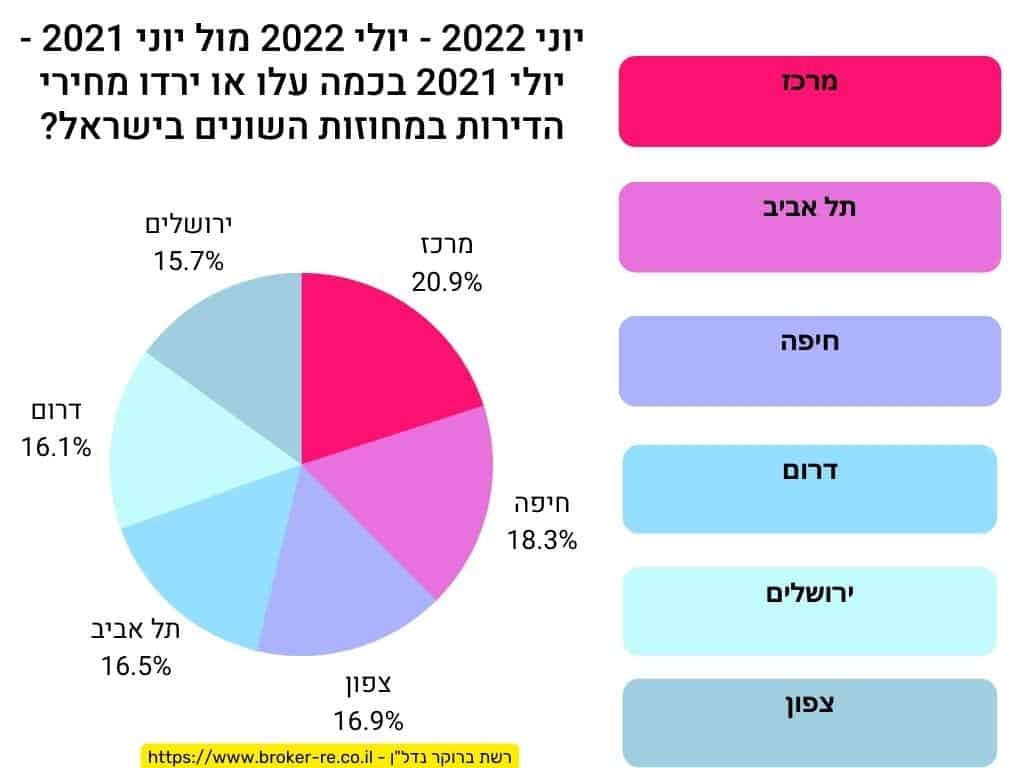 יוני 2022 - יולי 2022 מול יוני 2021 - יולי 2021 בכמה עלו או ירדו מחירי הדירות במחוזות השונים בישראל?