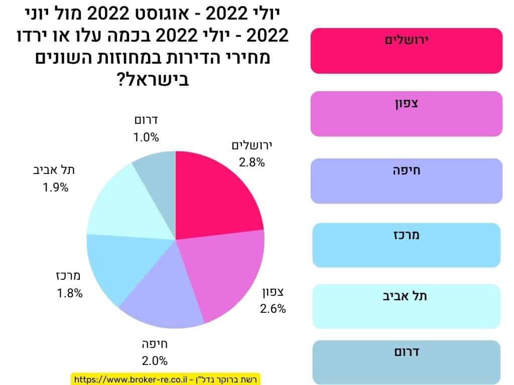 יולי 2022 -אוגוסט 2022 מול יוני 2022 - יולי 2022 בכמה עלו או ירדו מחירי הדירות במחוזות השונים בישראל?