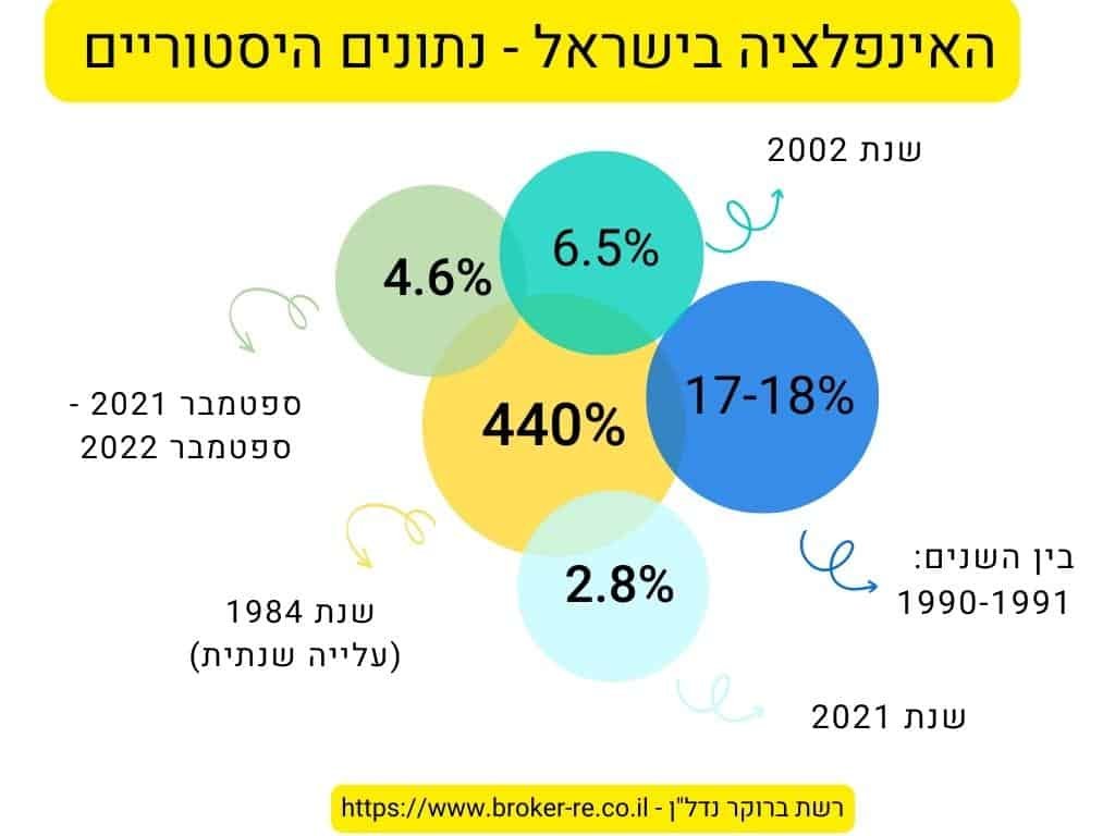 אינפלציה בישראל - נתונים היסטוריים 