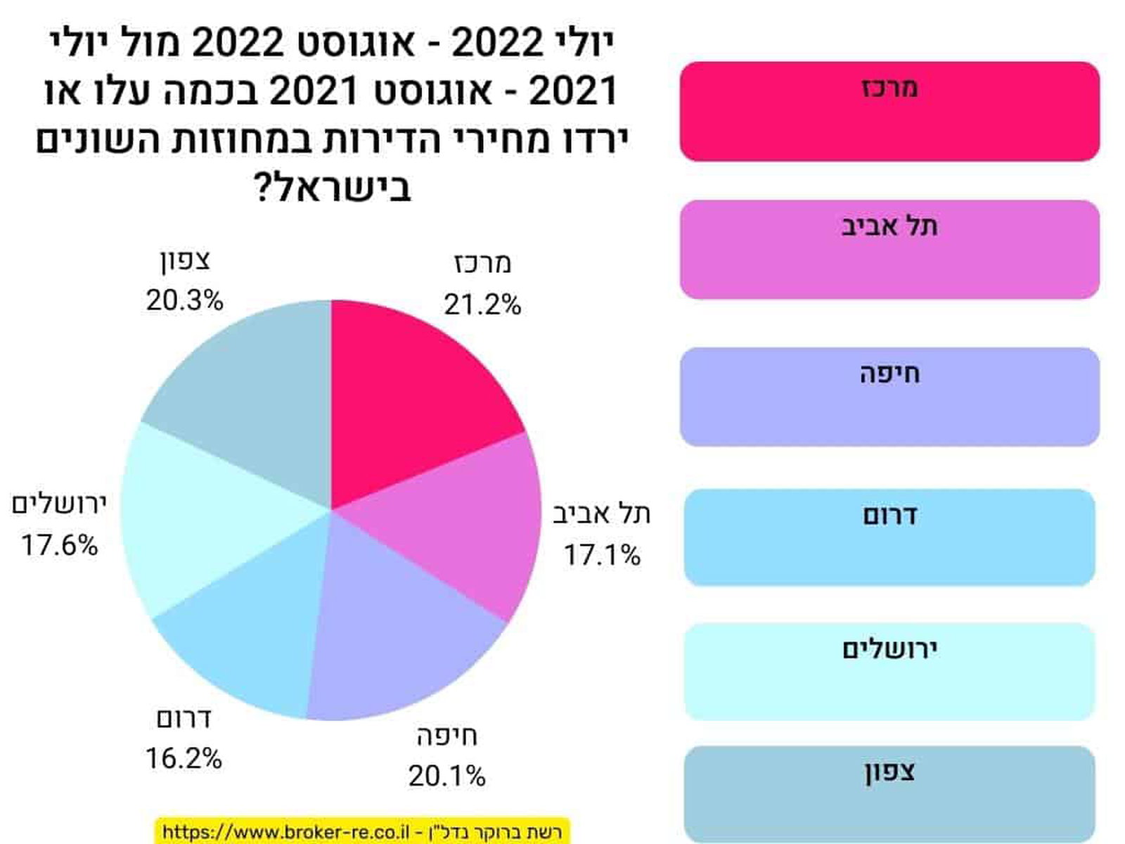 יולי 2022 - אוגוסט 2022 מול יולי 2021 - אוגוסט 2021 בכמה עלו או ירדו מחירי הדירות במחוזות השונים בישראל? 