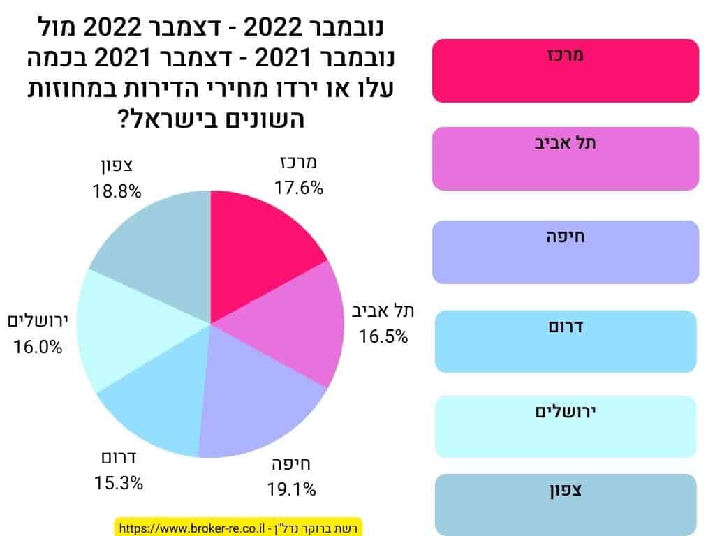 נובמבר 2022 - דצמבר 2022 מול נובמבר 2021 - דצמבר 2021 בכמה עלו או ירדו מחירי הדירות במחוזות השונים בישראל