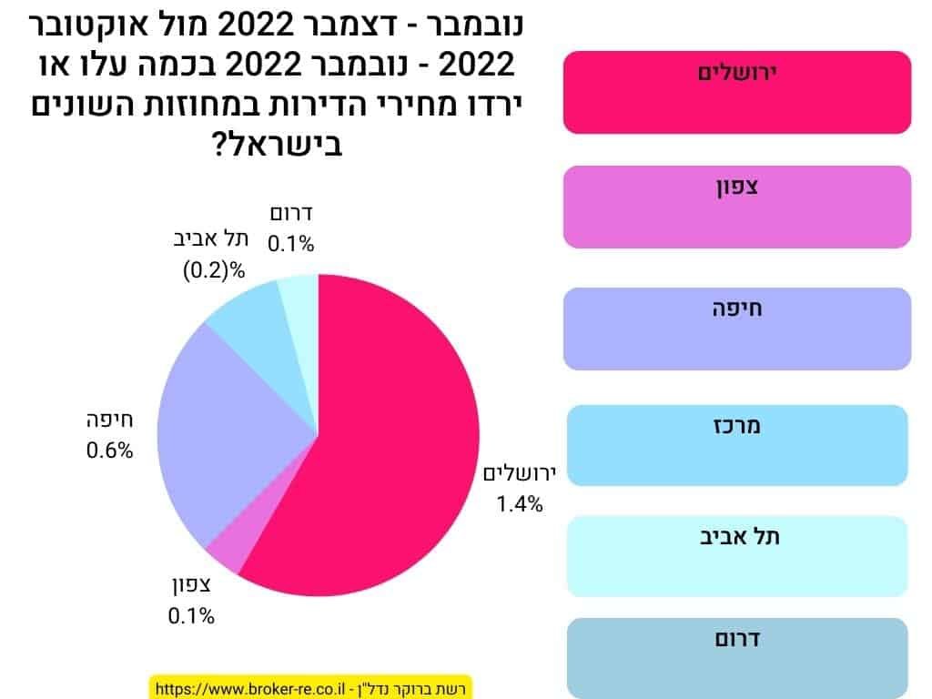נובמבר - דצמבר 2022 מול אוקטובר 2022 - נובמבר 2022 בכמה עלו או ירדו מחירי הדירות במחוזות השונים בישראל