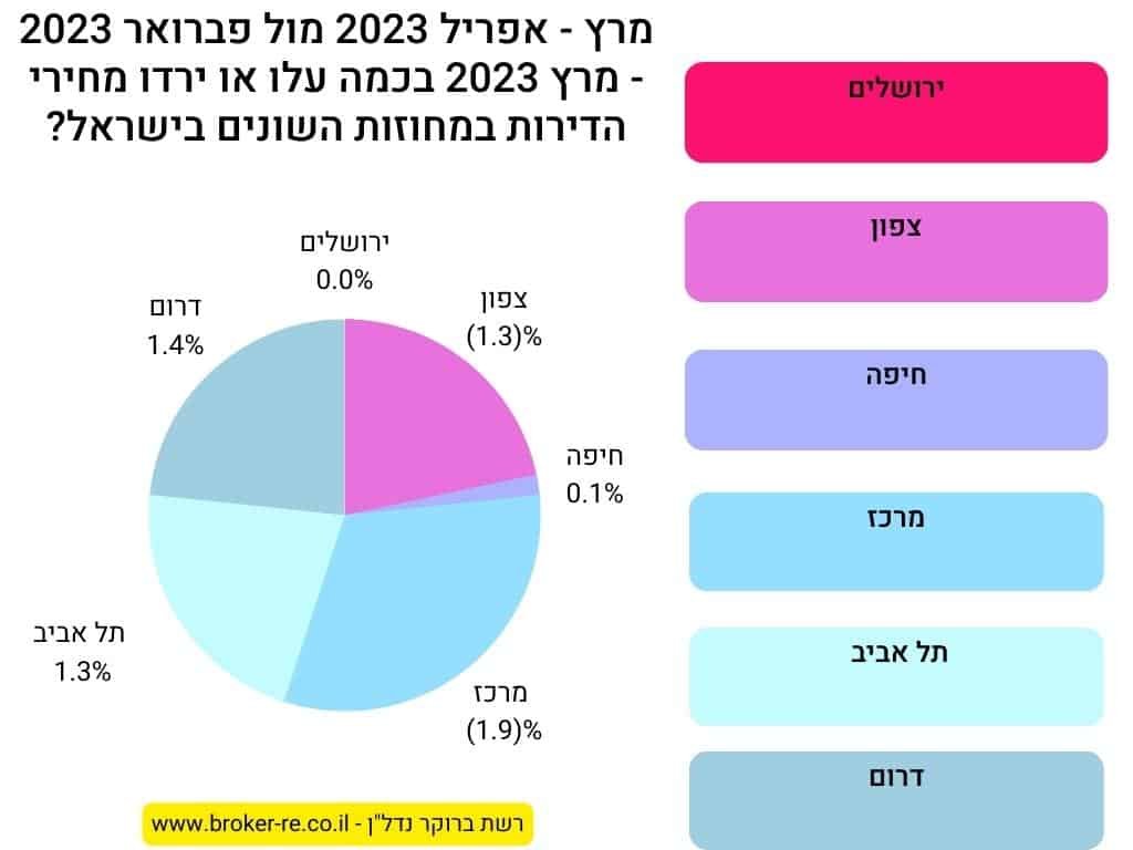 מרץ - אפריל 2023 מול פברואר 2023 - מרץ 2023 בכמה עלו או ירדו מחירי הדירות במחוזות השונים בישראל?