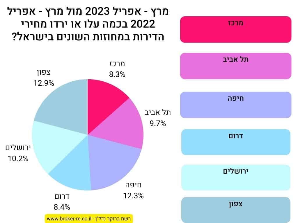 מרץ - אפריל 2023 מול מרץ - אפריל 2022 בכמה עלו או ירדו מחירי הדירות במחוזות השונים בישראל?