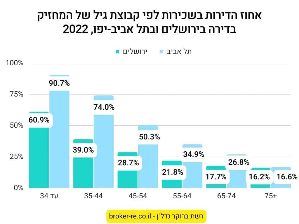 אחוז הדירות בשכירות לפי קבוצת גיל של המחזיק בדירה בירושלים ובתל אביב-יפו, 2022