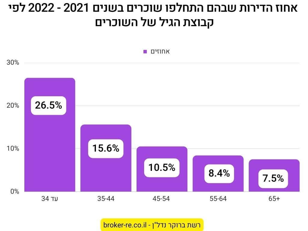 אחוז הדירות שבהם התחלפו שוכרים בשנים 2021 - 2022 לפי קבוצת הגיל של השוכרים 