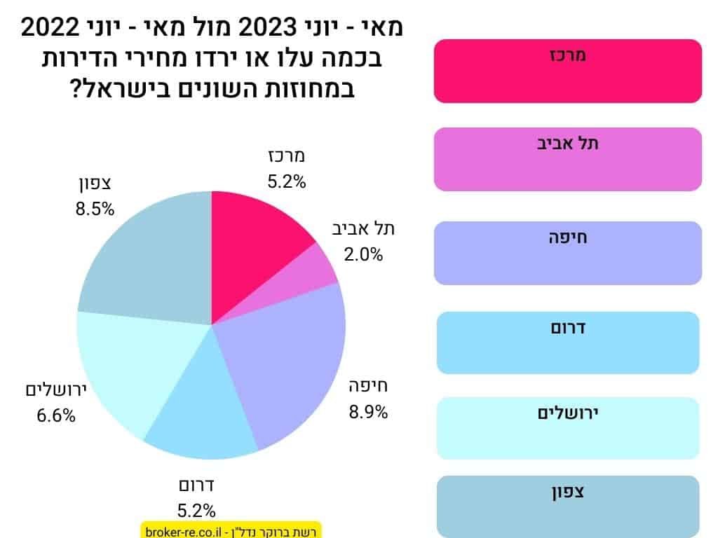 מאי - יוני 2023 מול מאי - יוני 2022 בכמה עלו או ירדו מחירי הדירות במחוזות השונים בישראל?