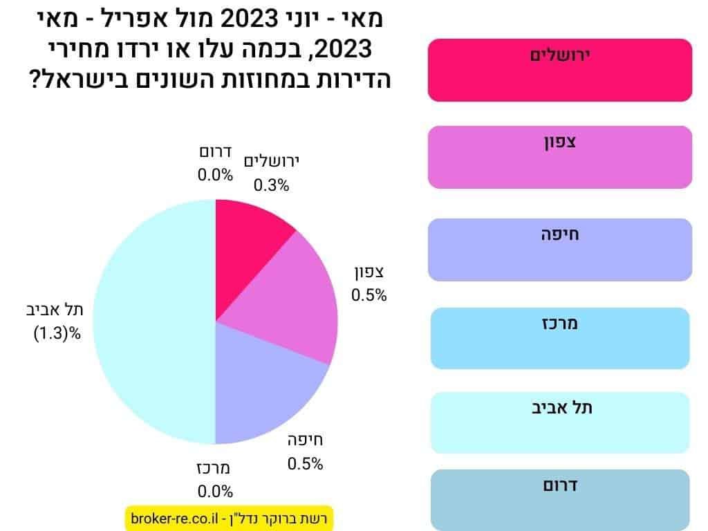 מאי - יוני 2023 מול אפריל - מאי 2023, בכמה עלו או ירדו מחירי הדירות במחוזות השונים בישראל?