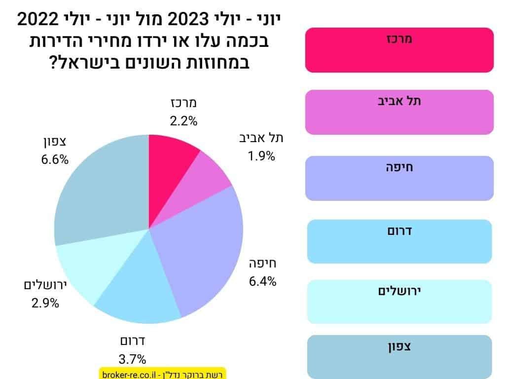 יוני- יולי 2023 מול יוני - יולי 2022 בכמה עלו או ירדו מחירי הדירות במחוזות השונים בישראל?