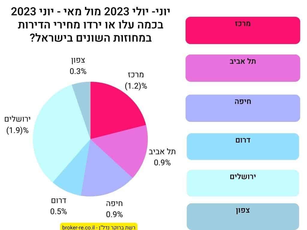 יוני - יולי 2023 מול מאי - יוני 2023, בכמה עלו או ירדו מחירי הדירות במחוזות השונים בישראל?