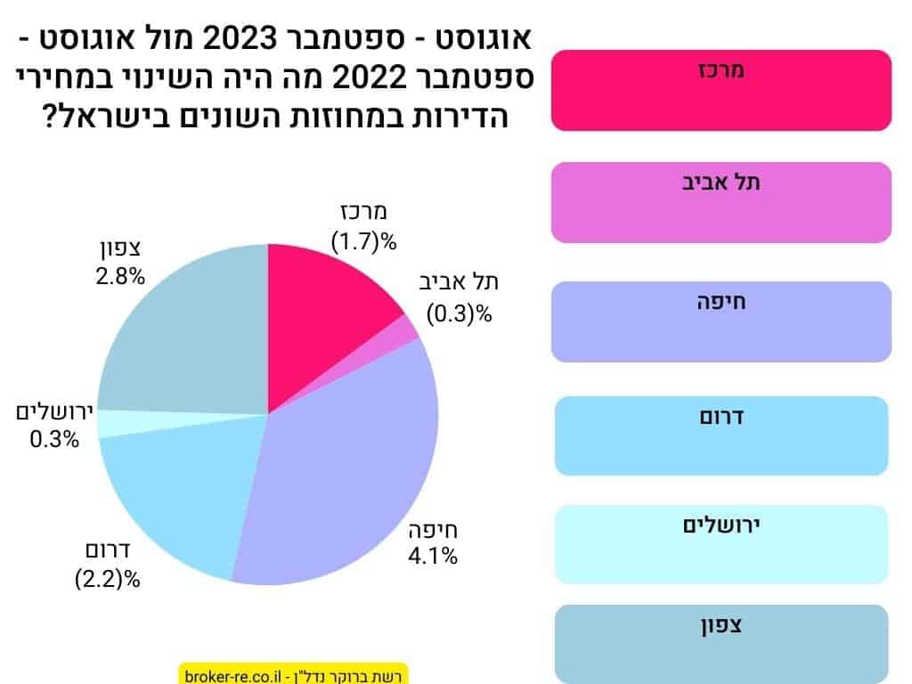אוגוסט - ספטמבר 2023 מול אוגוסט - ספטמבר 2022 בכמה עלו או ירדו מחירי הדירות במחוזות השונים בישראל?
