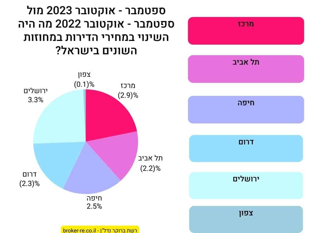 ספטמבר - אוקטובר 2023 מול ספטמבר - אוקטובר 2022 מה היה השינוי במחירי הדירות במחוזות השונים בישראל?