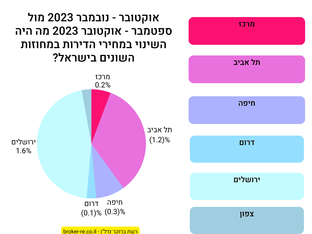 אוקטובר - נובמבר 2023 מול ספטמבר - אוקטובר 2023, מה היה השינוי במחירי הדירות במחוזות השונים בישראל?