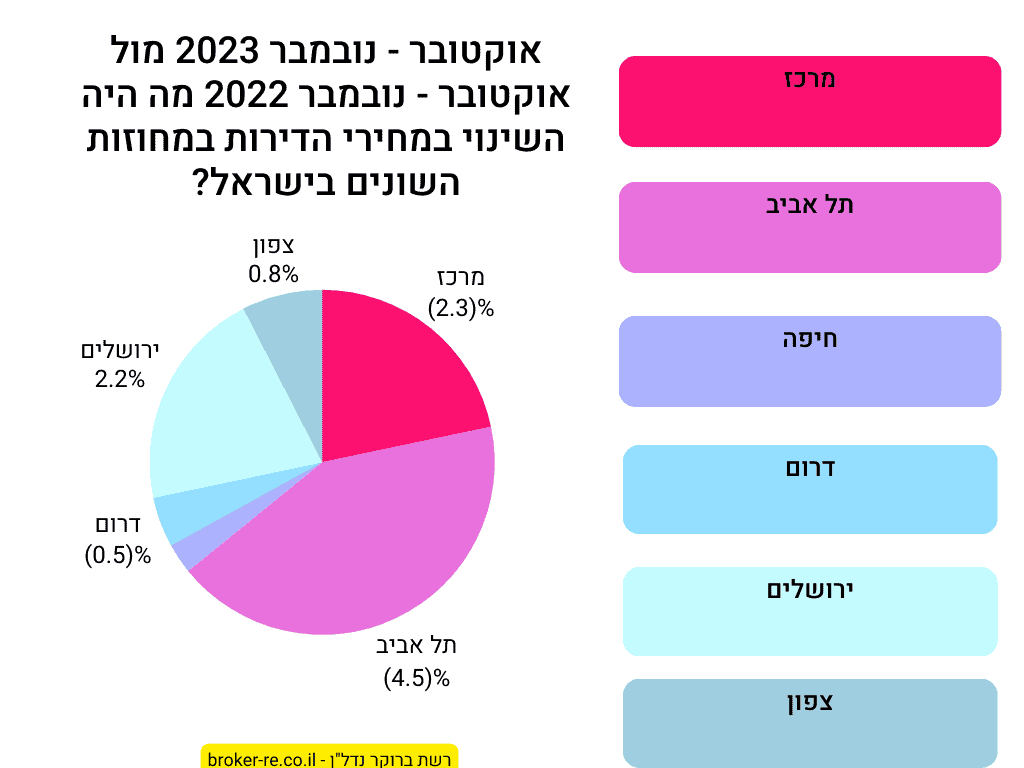 אוקטובר - נובמבר 2023 מול אוקטובר - נובמבר 2023, מה היה השינוי במחירי הדירות במחוזות השונים בישראל?