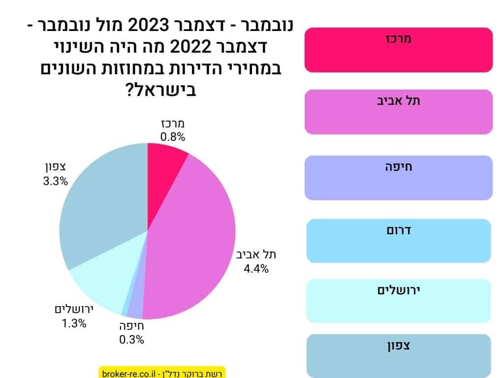 נובמבר - דצמבר 2023 מול נובמבר - דצמבר 2022 מה היה השינוי במחירי הדירות במחוזות השונים בישראל?