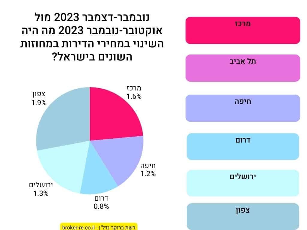 נובמבר-דצמבר 2023 מול אוקטובר-נובמבר 2023 מה היה השינוי במחירי הדירות במחוזות השונים בישראל?