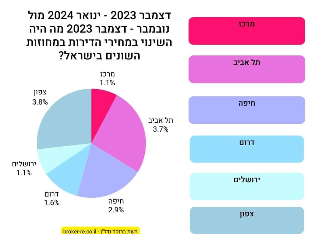 דצמבר 2023-ינואר 2024 מול נובמבר-דצמבר 2023, מה היה השינוי במחירי הדירות במחוזות השונים בישראל?
