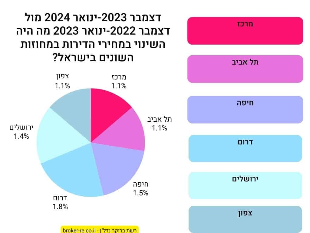 דצמבר 2023-ינואר 2024 מול דצמבר 2022-ינואר 2023, מה היה השינוי במחירי הדירות במחוזות השונים בישראל?
